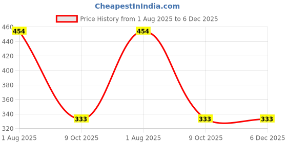 myntra.com LEGEND EYEWEAR Unisex Square Sunglasses with UV Protected Lens SGLH48YGASGJUYEZ legend eyewear Price History Graph from 1 Aug 2025 to 6 Dec 2025