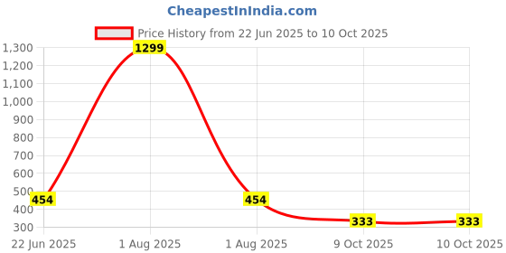 myntra.com LEGEND EYEWEAR Unisex Square Sunglasses With UV Protected Lens SGLH76H6BSBEUZ9Z legend eyewear Price History Graph from 22 Jun 2025 to 10 Oct 2025