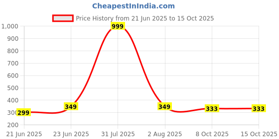 myntra.com LEGEND EYEWEAR Unisex Square Sunglasses with UV Protected Lens SGLH8XV5VT9UZ3H5 legend eyewear Price History Graph from 21 Jun 2025 to 14 Oct 2025
