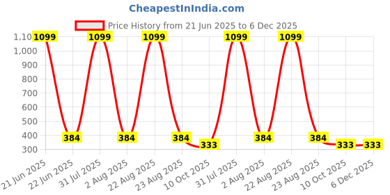 myntra.com LEGEND EYEWEAR Unisex Square Sunglasses with UV Protected Lens SGLHBHYVCQEZBZCX legend eyewear Price History Graph from 21 Jun 2025 to 6 Dec 2025