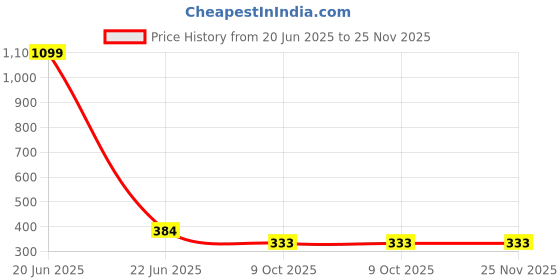 myntra.com LEGEND EYEWEAR Unisex Square Sunglasses with UV Protected Lens SGLHBHYVD5P2HYUN legend eyewear Price History Graph from 20 Jun 2025 to 24 Nov 2025