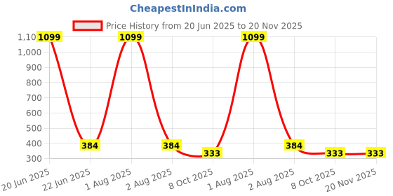 myntra.com LEGEND EYEWEAR Unisex Square Sunglasses With UV Protected Lens SGLHBHYVV92GSCQF legend eyewear Price History Graph from 20 Jun 2025 to 20 Nov 2025