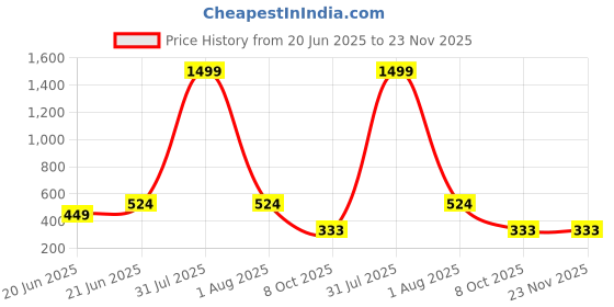 myntra.com LEGEND EYEWEAR Unisex Square Sunglasses With UV Protected Lens SGLHCE74HYHK8UEK legend eyewear Price History Graph from 20 Jun 2025 to 22 Nov 2025