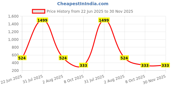myntra.com LEGEND EYEWEAR Unisex UV Protected Lens Cateye Sunglasses SGLGP3NJFR7XAJ96 legend eyewear Price History Graph from 22 Jun 2025 to 30 Nov 2025