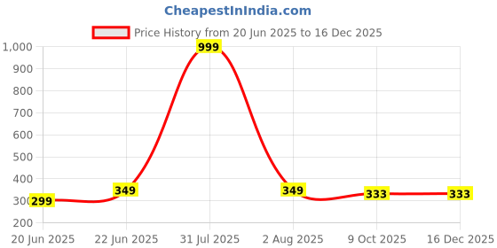 myntra.com LEGEND EYEWEAR Unisex UV Protected Lens Cateye Sunglasses SGLH8UM9CN8GFBXS legend eyewear Price History Graph from 20 Jun 2025 to 16 Dec 2025