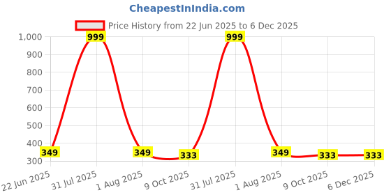 myntra.com LEGEND EYEWEAR Unisex UV Protected Lens Square Sunglasses SGLGNKVA9HPGGWQH legend eyewear Price History Graph from 22 Jun 2025 to 5 Dec 2025