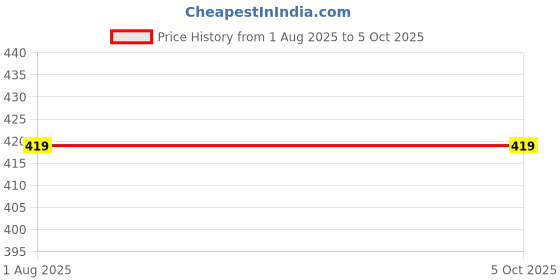 myntra.com LEGEND EYEWEAR Unisex UV Protected Lens Square Sunglasses SGLGZHVAFRBEU58J legend eyewear Price History Graph from 1 Aug 2025 to 4 Oct 2025