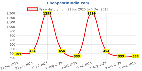 myntra.com LEGEND EYEWEAR Unisex UV Protected Lens Square Sunglasses SGLH4FYS6DBC3ZPK legend eyewear Price History Graph from 21 Jun 2025 to 5 Dec 2025