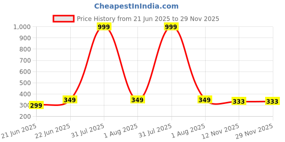 myntra.com LEGEND EYEWEAR Unisex UV Protected Lens Square Sunglasses SGLH8WNBY6TFGDXV legend eyewear Price History Graph from 21 Jun 2025 to 29 Nov 2025