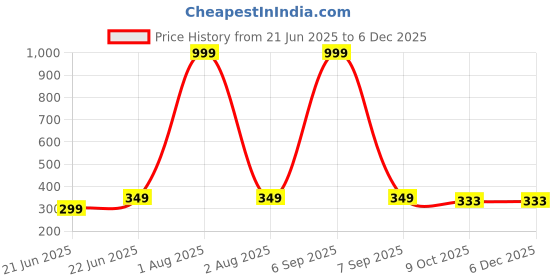 myntra.com LEGEND EYEWEAR Unisex UV Protected Lens Square Sunglasses SGLHBCRR7YFTNGVU legend eyewear Price History Graph from 21 Jun 2025 to 5 Dec 2025