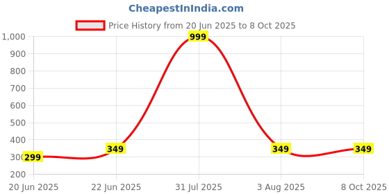myntra.com LEGEND EYEWEAR Unisex UV Protected Rectangle Sunglasses SGLGMYZ4BTDUGEZN legend eyewear Price History Graph from 20 Jun 2025 to 7 Oct 2025