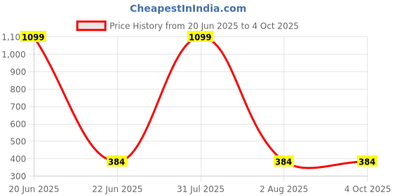 myntra.com LEGEND EYEWEAR Unisex UV Protected Square Sunglasses SGLHBHYSFCJT5CUD legend eyewear Price History Graph from 20 Jun 2025 to 4 Oct 2025