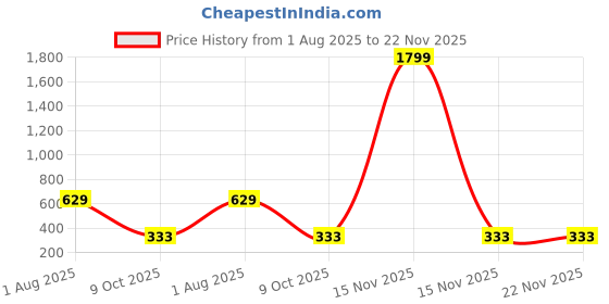 myntra.com LEGEND EYEWEAR Unisex Wayfarer Sunglasseswith UV Protected LensSGLGNAFVJFSPSFCU legend eyewear Price History Graph from 1 Aug 2025 to 22 Nov 2025