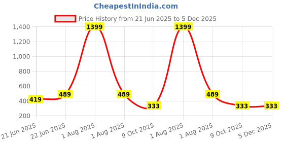 myntra.com LEGEND EYEWEAR Unisex Yellow Lens & Black Square Sunglasses with legend eyewear Price History Graph from 21 Jun 2025 to 5 Dec 2025