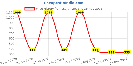 myntra.com LEGEND EYEWEAR Unisex Yellow Lens & Black Wayfarer Sunglasses legend eyewear Price History Graph from 21 Jun 2025 to 25 Nov 2025