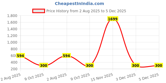 myntra.com LEGEND EYEWEAR Women Square Sunglasses with UV Protected Lens SGLGZMEYZCTD9NCH legend eyewear Price History Graph from 2 Aug 2025 to 5 Dec 2025
