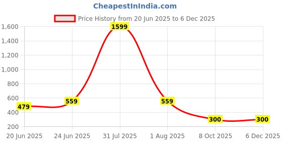 myntra.com LEGEND EYEWEAR Women UV Protected Lens Square Sunglasses SGLGZ47XGNHMHZZT legend eyewear Price History Graph from 20 Jun 2025 to 5 Dec 2025