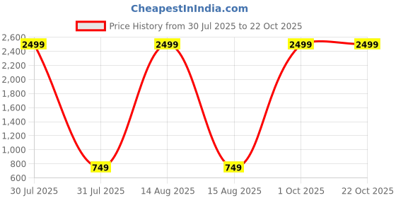 myntra.com LEGITLOOKS Women Flared Knitted Palazzos legitlooks Price History Graph from 30 Jul 2025 to 22 Oct 2025