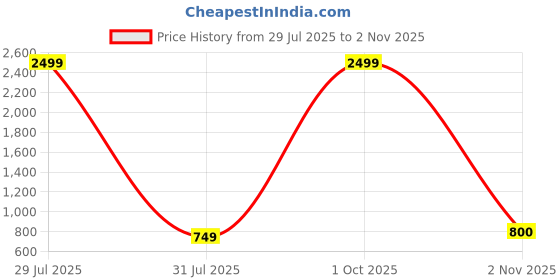myntra.com LEGITLOOKS Women Flared Knitted Palazzos legitlooks Price History Graph from 29 Jul 2025 to 2 Nov 2025