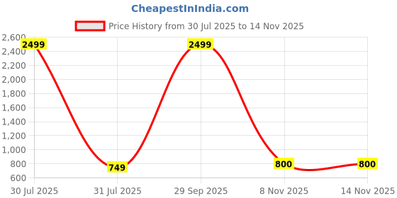 myntra.com LEGITLOOKS Women Flared Knitted Palazzos legitlooks Price History Graph from 30 Jul 2025 to 12 Nov 2025