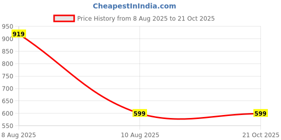 myntra.com LEGITLOOKS Women Flared Palazzos legitlooks Price History Graph from 8 Aug 2025 to 21 Oct 2025