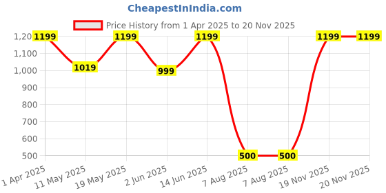 myntra.com Legsway Women Open Toe Kitten Heel Sandals legsway Price History Graph from 1 Apr 2025 to 20 Nov 2025