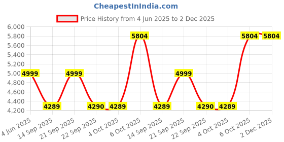 myntra.com LEGWORK Men Formal Leather Brogues legwork Price History Graph from 4 Jun 2025 to 2 Dec 2025