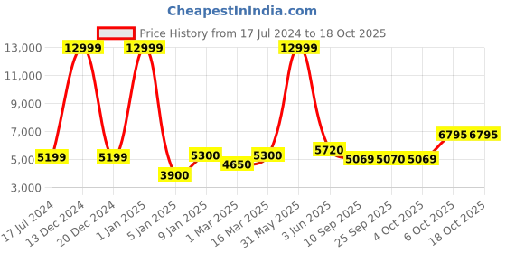 myntra.com LEGWORK Men Italian Leather Reverse Goodyear Welted Formal Oxfords Shoes legwork Price History Graph from 17 Jul 2024 to 17 Oct 2025
