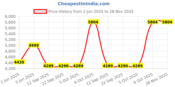 myntra.com LEGWORK Men Lace Up Formal Brogue Shoes legwork Price History Graph from 2 Jun 2025 to 27 Nov 2025
