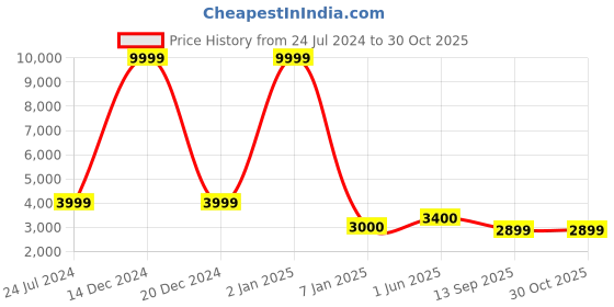 myntra.com LEGWORK Men Leather Formal Brogues legwork Price History Graph from 24 Jul 2024 to 29 Oct 2025