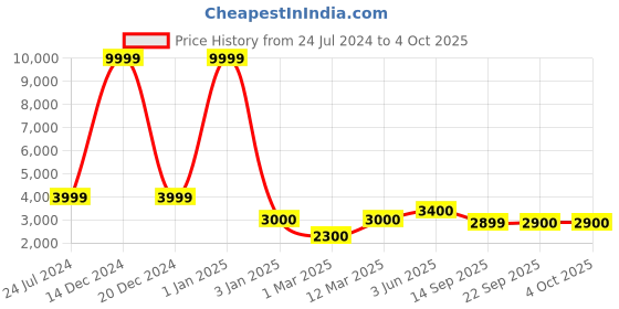 myntra.com LEGWORK Men Leather Formal Brogues legwork Price History Graph from 24 Jul 2024 to 4 Oct 2025