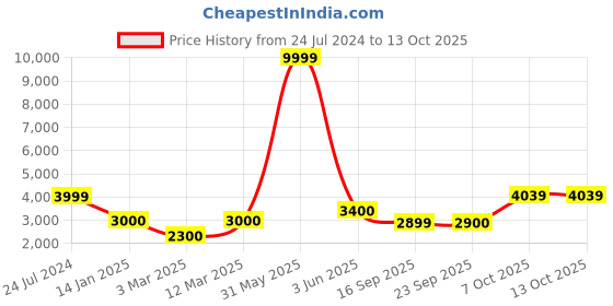 myntra.com LEGWORK Men Leather Formal Brogues legwork Price History Graph from 24 Jul 2024 to 13 Oct 2025
