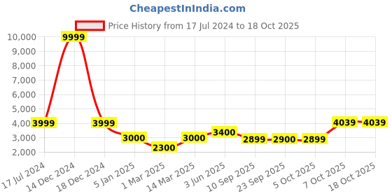 myntra.com LEGWORK Men Leather Formal Brogues legwork Price History Graph from 17 Jul 2024 to 18 Oct 2025
