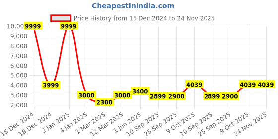 myntra.com LEGWORK Men Leather Formal Brogues legwork Price History Graph from 15 Dec 2024 to 24 Nov 2025