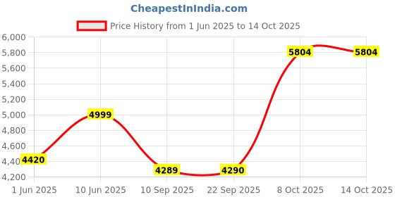 myntra.com LEGWORK Men Leather Formal Brogues legwork Price History Graph from 1 Jun 2025 to 14 Oct 2025