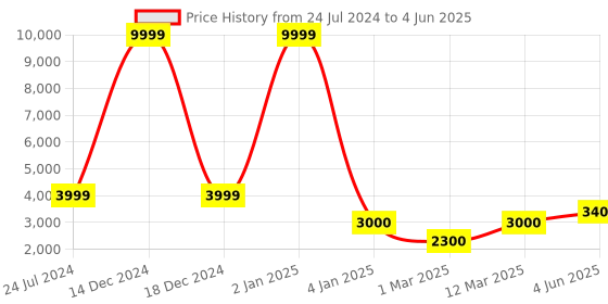 myntra.com LEGWORK Men Leather Formal Loafers legwork Price History Graph from 24 Jul 2024 to 4 Jun 2025