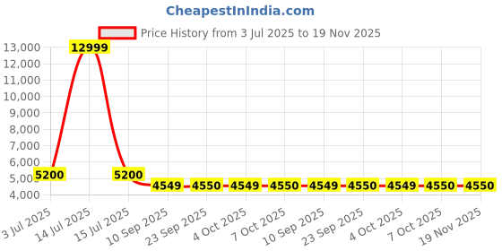 myntra.com LEGWORK Men Leather Formal Loafers legwork Price History Graph from 3 Jul 2025 to 18 Nov 2025