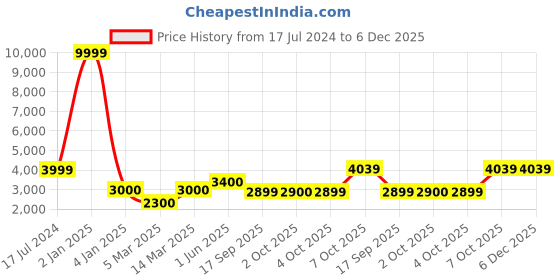 myntra.com LEGWORK Men Leather Formal Oxfords legwork Price History Graph from 17 Jul 2024 to 5 Dec 2025