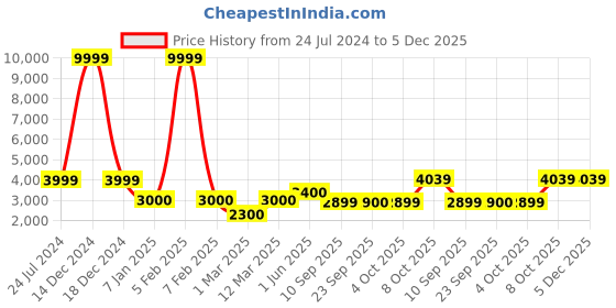 myntra.com LEGWORK Men Leather Formal Oxfords legwork Price History Graph from 24 Jul 2024 to 5 Dec 2025