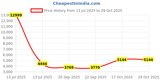 myntra.com LEGWORK Men Leather Formal Oxfords legwork Price History Graph from 13 Jul 2025 to 29 Oct 2025