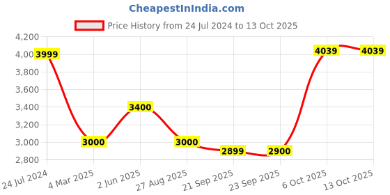 myntra.com LEGWORK Men Round Toe Leather Formal Loafers legwork Price History Graph from 24 Jul 2024 to 4 Oct 2025