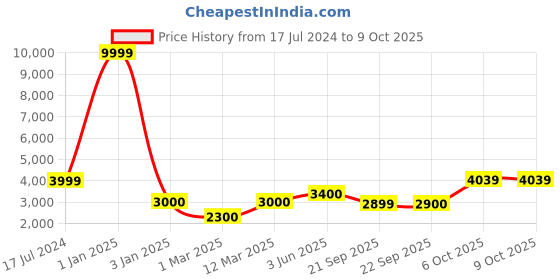 myntra.com LEGWORK Men Round Toe Leather Formal Oxfords legwork Price History Graph from 17 Jul 2024 to 9 Oct 2025