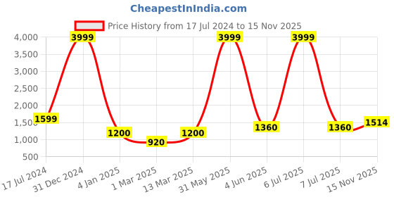 myntra.com LEGWORK Men Round Toe Memory Foam Sneakers legwork Price History Graph from 17 Jul 2024 to 15 Nov 2025
