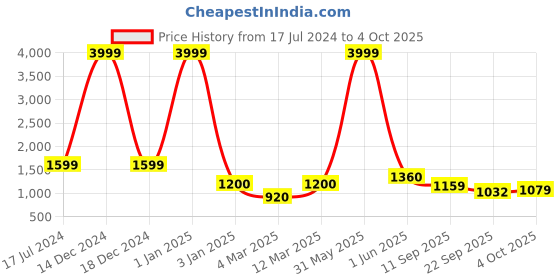 myntra.com LEGWORK Men Round Toe Memory Foam Sneakers legwork Price History Graph from 17 Jul 2024 to 4 Oct 2025