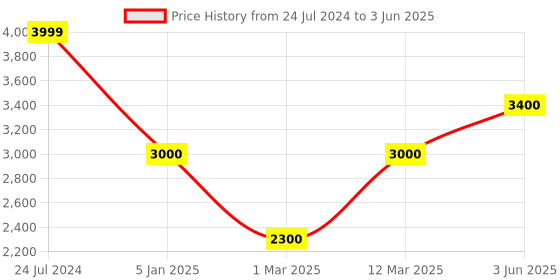 myntra.com LEGWORK Men Textured Formal Brogues legwork Price History Graph from 24 Jul 2024 to 3 Jun 2025