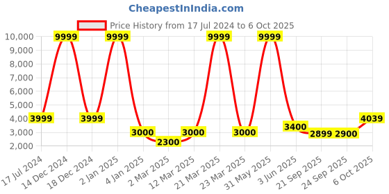 myntra.com LEGWORK Men Textured Formal Brogues legwork Price History Graph from 17 Jul 2024 to 6 Oct 2025