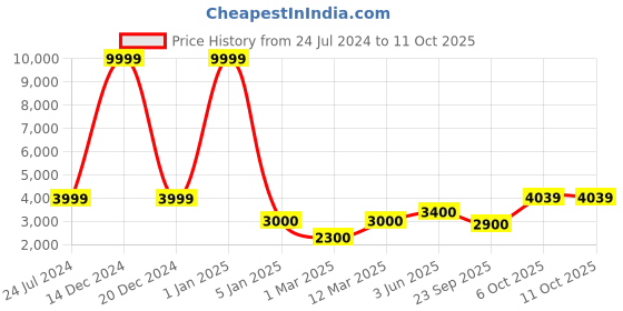 myntra.com LEGWORK Men Textured Formal Brogues legwork Price History Graph from 24 Jul 2024 to 11 Oct 2025