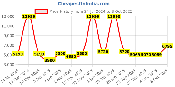 myntra.com LEGWORK Men Textured Formal Oxfords legwork Price History Graph from 24 Jul 2024 to 4 Oct 2025
