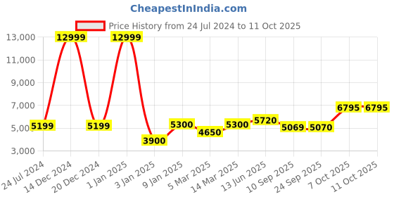 myntra.com LEGWORK Men Textured Formal Oxfords legwork Price History Graph from 24 Jul 2024 to 11 Oct 2025