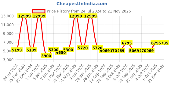myntra.com LEGWORK Men Textured Formal Oxfords legwork Price History Graph from 24 Jul 2024 to 20 Nov 2025